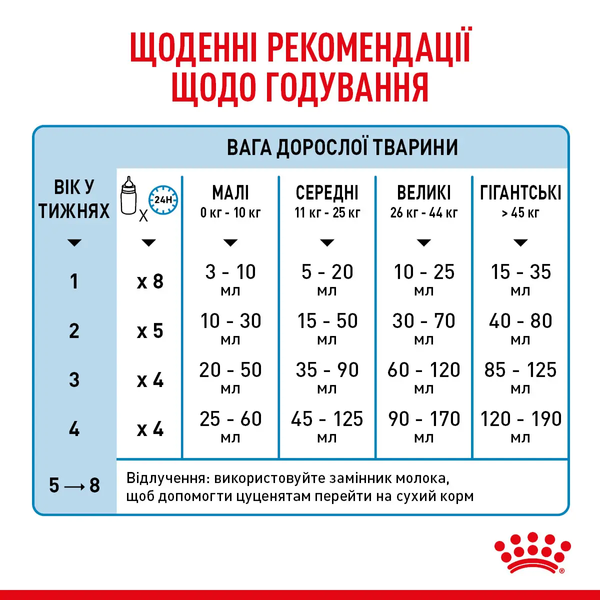 Замінник молока Royal Canin BabyDog Milk для цуценят 2300010 фото